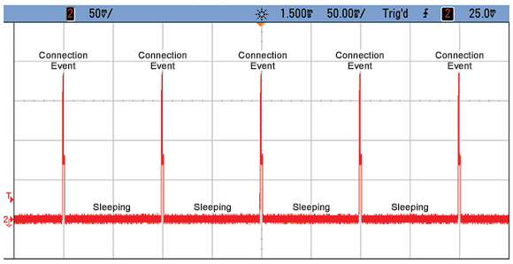 Figure 1. Current consumption versus time during a BLE connection. Image courtesy Texas Instruments.